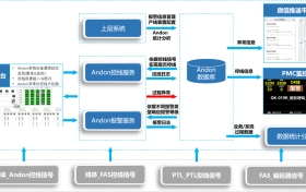 智能Andon系统——矿大人助力中国制造2025
